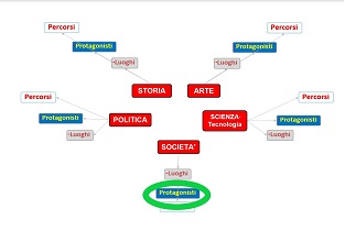 Società - Protagonisti